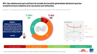 © ©Ipsos – Baromètre du moral des adolescents de Notre avenir à tous – Mars 2025 – Hélène Roques – en partenariat avec la Chaire Innovation Santé de l’Essec – Karine Lamiraud
15
65% des adolescents qui souffrent du trouble de l’anxiété généralisée déclarent que leur
scolarité et leurs relations avec les autres sont affectées.
Question : Est-ce que ce ou ces problèmes ont rendu plus difficiles ta scolarité ou tes relations avec les autres ?
12
53
28
7
69
60
65
19
14 12
50
46
53
31
40
35
2022 2023 2024
RAPPELS 2022-2024
% Non
35
% Oui
65
Oui, beaucoup plus Oui, un peu plus Non, pas vraiment Non, pas du tout
Oui, beaucoup plus
Oui, un peu plus
% Oui
% Non
FOCUS :
Adolescents présentant
une suspicion d’un trouble
anxieux généralisé (score
strictement supérieur à 8
dans le test clinique GAD-7)
N=245
 