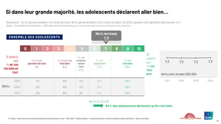 © ©Ipsos – Baromètre du moral des adolescents de Notre avenir à tous – Mars 2025 – Hélène Roques – en partenariat avec la Chaire Innovation Santé de l’Essec – Karine Lamiraud
16
Si dans leur grande majorité, les adolescents déclarent aller bien…
Question : Si tu devais évaluer ton état de bien-être général (dans ton corps et dans ta tête), quelle note globale donnerais-tu ?
(Base : Ensemble de l’échantillon : 1000 répondants) 0 signifie que tu ne vas pas bien du tout et 10 que tu vas très bien
0 SIGNIFIE
QUE
TU NE VAS
PAS BIEN DU
TOUT
10
SIGNIFIE
QUE
TU VAS
TRÈS
BIEN
NOTE MOYENNE
7,3
0 1 2 3 4 5 6 7 8 9 10
Tu ne vas
pas bien du tout
1%
Tu ne vas pas
très bien
4%
Tu vas
moyenn-
ement
bien
11%
Tu vas
assez bien
37%
Tu vas
très bien
47%
2023 1% 5% 11% 37% 46%
2022 2% 4% 13% 36% 45%
2021 2% 5% 8% 33% 52%
NOTES DE 6 À 10
84% des adolescents déclarent qu’ils vont bien
ENSEMBLE DES ADOLESCENTS
7,3 7,2 7,2 7,3
2021 2022 2023 2024
RAPPELS NOTES MOYENNES 2021-2024
RAPPELS
 