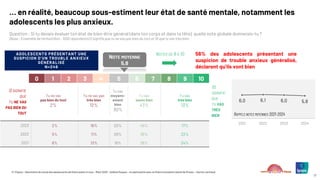 © ©Ipsos – Baromètre du moral des adolescents de Notre avenir à tous – Mars 2025 – Hélène Roques – en partenariat avec la Chaire Innovation Santé de l’Essec – Karine Lamiraud
17
… en réalité, beaucoup sous-estiment leur état de santé mentale, notamment les
adolescents les plus anxieux.
Question : Si tu devais évaluer ton état de bien-être général (dans ton corps et dans ta tête), quelle note globale donnerais-tu ?
(Base : Ensemble de l’échantillon : 1000 répondants) 0 signifie que tu ne vas pas bien du tout et 10 que tu vas très bien
ADOLESCENTS PRÉSENTANT UNE
SUSPICION D’UN TROUBLE ANXIEUX
GÉNÉRALISÉ
N=246
6,0 6,1 6,0 5,8
2021 2022 2023 2024
0 SIGNIFIE
QUE
TU NE VAS
PAS BIEN DU
TOUT
10
SIGNIFIE
QUE
TU VAS
TRÈS
BIEN
NOTE MOYENNE
5,8
0 1 2 3 4 5 6 7 8 9 10
Tu ne vas
pas bien du tout
2%
Tu ne vas pas
très bien
12%
Tu vas
moyenn-
ement
bien
30%
Tu vas
assez bien
43%
Tu vas
très bien
13%
2023 2% 16% 20% 45% 17%
2022 5% 11% 26% 36% 22%
2021 6% 13% 19% 38% 24%
NOTES DE 6 À 10 56% des adolescents présentant une
suspicion de trouble anxieux généralisé,
déclarent qu’ils vont bien
RAPPELS NOTES MOYENNES 2021-2024
 