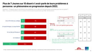 © ©Ipsos – Baromètre du moral des adolescents de Notre avenir à tous – Mars 2025 – Hélène Roques – en partenariat avec la Chaire Innovation Santé de l’Essec – Karine Lamiraud
19
Plus de 7 Jeunes sur 10 disent n’ avoir parlé de leurs problèmes à
personne: un phénomène en progression depuis 2022.
Question : Et depuis que tu rencontres ces problèmes, es-tu allé voir les personnes suivantes pour leur en parler ?
(Base : A ceux qui ont rencontré au moins un problème mentionné dans le questionnaire type PHQ9 : 878 répondants)
16
14
13
12
84
86
87
88
Une infirmière au collège
Un psychologue, un psychiatre
Un ou des professeurs
Un médecin
71% n’en ont parlé à personne
29%ont vu au moins une personne
• Dont 26% qui ont vu un professionnel de santé
• Dont 22% ont vu au moins une personne au
collège/lycée (professeur ou infirmière)
2023 2022 2021
Oui
16 17 12
16 17 15
16 18 12
15 17 13
71 64 68 71
2021 2022 2023 2024
29 30 32 29
2021 2022 2023 2024
RAPPELS 2021-2024
RAPPELS 2021-2024
Oui Non
 