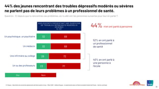 © ©Ipsos – Baromètre du moral des adolescents de Notre avenir à tous – Mars 2025 – Hélène Roques – en partenariat avec la Chaire Innovation Santé de l’Essec – Karine Lamiraud
20
44% des jeunes rencontrant des troubles dépressifs modérés ou sévères
ne parlent pas de leurs problèmes à un professionnel de santé.
32
32
28
23
68
68
72
77
Un psychologue, un psychiatre
Un médecin
Une infirmière au collège
Un ou des professeurs
44% n’en ont parlé à personne
Question : Et depuis que tu rencontres ces problèmes, es-tu allé voir les personnes suivantes pour leur en parler ?
ADOLESCENTS PRÉSENTANT UNE SUSPICION
DE TROUBLES DÉPRESSIFS MODÉRÉS À
SÉVÈRES
N=167
Oui Non
52% en ont parlé à
un professionnel
de santé
40% en ont parlé à
une personne à
l’école
 