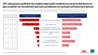 © ©Ipsos – Baromètre du moral des adolescents de Notre avenir à tous – Mars 2025 – Hélène Roques – en partenariat avec la Chaire Innovation Santé de l’Essec – Karine Lamiraud
21
Ce n’est pas suffisamment grave
Tu n’en as pas envie
Il faudrait que tu en parles à tes
parents d’abord, tu n’en as pas envie
Parce qu’on n’y peut pas grand-
chose
Tu ne sais pas comment faire
Tu aurais trop peur
que les autres le découvrent
Ca coûterait trop cher
50
43
14
10
7
6
4
32% des jeunes souffrant de troubles dépressifs modérés ou sévères déclarent ne
pas en parler car ils estiment que leurs problèmes ne sont pas suffisamment graves.
Question : Pourquoi n’as-tu pas parlé de tes problèmes à un psychologue ou à un médecin ? Tu peux donner plusieurs raisons si tu veux
(Base : A ceux qui rencontrent des problèmes et qui n’en ont pas parlé à un médecin ou un psychologue : 743 répondants) - Total supérieur à 100 car plusieurs réponses possibles
ADOLESCENTS N’AYANT PAS
CONSULTÉ (N=743)
32
34
25
14
14
22
12
ADOLESCENTS PRÉSENTANT UNE SUSPICION DE
TROUBLES DÉPRESSIFS MODÉRÉS À SÉVÈRES
N=101
2021 2022 2023
47 50 43
47 39 42
13 14 15
15 10 13
7 8 6
4 7 5
4 4 4
 