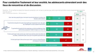 © ©Ipsos – Baromètre du moral des adolescents de Notre avenir à tous – Mars 2025 – Hélène Roques – en partenariat avec la Chaire Innovation Santé de l’Essec – Karine Lamiraud
22
25
15
15
13
11
49
54
52
52
42
26
31
33
35
47
Pour combattre l’isolement et leur anxiété, les adolescents aimeraient avoir des
lieux de rencontres et de discussion.
Question : Si on mettait en place les mesures suivantes, est-ce que tu penses que cela te permettrait d’être moins angoissé dans ta vie de
tous les jours ?
(Base : Ensemble de l’échantillon : 1000 répondants)
Oui, j’en suis certain Oui, c’est probable Non, je ne pense pas
Avoir des lieux gratuits pour retrouver tes amis facilement en dehors de
l’école ou de la maison
Te permettre de parler de sujets d’actualité qui t’angoissent avec des gens
qui t’expliquent ce qui se passe exactement
Te permettre de parler de tes angoisses ou de tes problèmes à des
personnes qui peuvent t’aider lorsque tu te sens mal
Te faire participer à des actions qui créent plus de liens entre les élèves de
ta classe, notamment avec ceux qui ne te parlent pas beaucoup
Te faire participer à des actions pour lutter contre le réchauffement
climatique et la pollution
% « OUI »
2024 2023
74 77
69 69
67 67
65 65
53 58
 