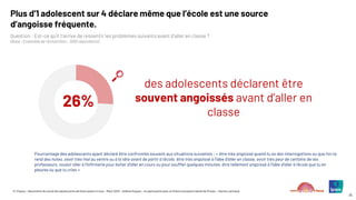 © ©Ipsos – Baromètre du moral des adolescents de Notre avenir à tous – Mars 2025 – Hélène Roques – en partenariat avec la Chaire Innovation Santé de l’Essec – Karine Lamiraud
25
Plus d’1 adolescent sur 4 déclare même que l’école est une source
d’angoisse fréquente.
Question : Est-ce qu’il t’arrive de ressentir les problèmes suivants avant d’aller en classe ?
(Base : Ensemble de l’échantillon : 1000 répondants)
des adolescents déclarent être
souvent angoissés avant d’aller en
classe
26%
Pourcentage des adolescents ayant déclaré être confrontés souvent aux situations suivantes : « être très angoissé quand tu as des interrogations ou que l'on te
rend des notes, avoir très mal au ventre ou à la tête avant de partir à l'école, être très angoissé à l'idée d'aller en classe, avoir très peur de certains de tes
professeurs, vouloir aller à l'infirmerie pour éviter d'aller en cours ou pour souffler quelques minutes, être tellement angoissé à l'idée d'aller à l'école que tu en
pleures ou que tu cries »
 