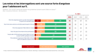 © ©Ipsos – Baromètre du moral des adolescents de Notre avenir à tous – Mars 2025 – Hélène Roques – en partenariat avec la Chaire Innovation Santé de l’Essec – Karine Lamiraud
26
19
7
8
6
4
3
43
26
24
26
16
10
38
67
68
68
80
87
Être très angoissé quand tu as des interrogations
ou que l'on te rend des notes
Avoir très mal au ventre ou à la tête avant de partir à l'école
Être très angoissé à l'idée d'aller en classe
Avoir très peur de certains de tes professeurs
Vouloir aller à l'infirmerie pour éviter d'aller en cours
ou pour souffler quelques minutes
Être tellement angoissé à l'idée d'aller à l'école
que tu en pleures ou que tu cries
Les notes et les interrogations sont une source forte d’angoisse
pour 1 adolescent sur 5 .
Question : Est-ce qu’il t’arrive de ressentir les problèmes suivants avant d’aller en classe ?
(Base : Ensemble de l’échantillon : 1000 répondants)
Oui, souvent Oui, mais pas souvent Non, jamais
% « OUI »
2024 2023 2022 2021
62 59 63 64
33 36 36 34
32 34 36 35
32 31 37 32
20 21 26 22
13 16 20 13
 