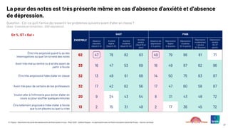 © ©Ipsos – Baromètre du moral des adolescents de Notre avenir à tous – Mars 2025 – Hélène Roques – en partenariat avec la Chaire Innovation Santé de l’Essec – Karine Lamiraud
27
La peur des notes est très présente même en cas d’absence d’anxiété et d’absence
de dépression.
Question : Est-ce qu’il t’arrive de ressentir les problèmes suivants avant d’aller en classe ?
(Base : Ensemble de l’échantillon : 1000 répondants)
En %, ST « Oui »
ENSEMBLE
GAD7 PHQ9
Absence
d’anxiété
(Seuil 0-4)
Anxiété
légère
(Seuil 5-9)
Anxiété
modérée
(Seuil 10-14)
Anxiété
sévère
(Seuil 15 et
plus)
Absence de
dépression
0-4 points
Dépression
légère
5-9 points
Dépression
modérée
10-14 points
Dépression
modérémen
t sévère
15-19 points
Dépression
sévère
20-27
points
Être très angoissé quand tu as des
interrogations ou que l'on te rend des notes 62 47 78 82 83 49 79 86 81 71
Avoir très mal au ventre ou à la tête avant de
partir à l'école 33 16 47 53 69 16 49 67 62 96
Être très angoissé à l'idée d'aller en classe 32 13 49 61 68 14 50 75 63 87
Avoir très peur de certains de tes professeurs 32 17 42 62 56 17 47 60 58 87
Vouloir aller à l'infirmerie pour éviter d'aller en
cours ou pour souffler quelques minutes 20 9 24 43 54 8 31 43 48 72
Être tellement angoissé à l'idée d'aller à l'école
que tu en pleures ou que tu cries 13 2 15 31 48 2 17 36 45 72
 