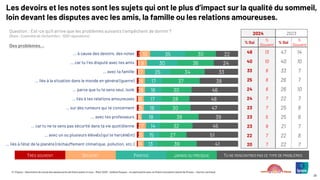 © ©Ipsos – Baromètre du moral des adolescents de Notre avenir à tous – Mars 2025 – Hélène Roques – en partenariat avec la Chaire Innovation Santé de l’Essec – Karine Lamiraud
28
3
1
1
2
2
1
2
1
2
2
1
10
9
7
6
6
6
5
4
7
5
6
35
30
25
17
16
17
16
18
14
15
13
30
36
34
37
30
28
30
38
32
27
39
22
24
33
38
46
48
47
39
45
51
41
… à cause des devoirs, des notes
… car tu t’es disputé avec tes amis
… avec ta famille
… liés à la situation dans le monde en général (guerre)
… parce que tu te sens seul, isolé
… liés à tes relations amoureuses
… sur des rumeurs qui te concernent
… avec tes professeurs
… car tu ne te sens pas sécurité dans ta vie quotidienne
… avec un ou plusieurs élève(s) qui te harcèle(nt)
… liés à l’état de la planète (réchauffement climatique, pollution, etc.)
Les devoirs et les notes sont les sujets qui ont le plus d’impact sur la qualité du sommeil,
loin devant les disputes avec les amis, la famille ou les relations amoureuses.
Question : Est-ce qu’il arrive que les problèmes suivants t’empêchent de dormir ?
(Base : Ensemble de l’échantillon : 1000 répondants)
TRÈS SOUVENT SOUVENT PARFOIS JAMAIS OU PRESQUE TU NE RENCONTRES PAS CE TYPE DE PROBLÈMES
2024 2023
% Oui
%
Souvent
% Oui
%
Souvent
48 13 47 14
40 10 40 10
33 8 33 7
25 8 26 7
24 8 26 10
24 7 22 7
23 7 25 8
23 5 25 6
23 9 21 7
22 7 22 8
20 7 22 7
Des problèmes…
 