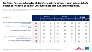 © ©Ipsos – Baromètre du moral des adolescents de Notre avenir à tous – Mars 2025 – Hélène Roques – en partenariat avec la Chaire Innovation Santé de l’Essec – Karine Lamiraud
29
Dès 11 ans, l’angoisse des notes et des interrogations devient le sujet qui empêche le
plus les adolescents de dormir. Les jeunes filles sont aussi plus concernées.
Question : Est-ce qu’il t’arrive de ressentir les problèmes suivants avant d’aller en classe ?
(Base : Ensemble de l’échantillon : 1000 répondants)
En %, ST « Oui » ENSEMBLE
Selon le sexe Selon l’âge
Selon la CSP
des parents
Garçons Filles 11-12 ans 13-14 ans 15 ans CSP+ CSP-
Être très angoissé quand tu as des interrogations ou que
l'on te rend des notes 62 59 64 62 62 60 62 62
Avoir très mal au ventre ou à la tête avant de partir à
l'école 33 29 36 32 33 33 30 35
Être très angoissé à l'idée d'aller en classe 32 30 34 31 33 32 31 33
Avoir très peur de certains de tes professeurs 32 30 34 34 30 29 33 30
Vouloir aller à l'infirmerie pour éviter d'aller en cours ou
pour souffler quelques minutes 20 20 20 21 20 18 20 19
Être tellement angoissé à l'idée d'aller à l'école
que tu en pleures ou que tu cries 13 12 13 14 12 11 14 11
 