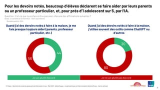 © ©Ipsos – Baromètre du moral des adolescents de Notre avenir à tous – Mars 2025 – Hélène Roques – en partenariat avec la Chaire Innovation Santé de l’Essec – Karine Lamiraud
31
Pour les devoirs notés, beaucoup d’élèves déclarent se faire aider par leurs parents
ou un professeur particulier, et, pour près d’1 adolescent sur 5, par l’IA.
Question : Est-ce que tu es d’accord ou pas avec chacune des affirmations suivantes ?
(Base : Ensemble de l’échantillon : 1000 répondants)
Nouvelle question 2024
44
56
Je suis plutôt d’accord Je ne suis plutôt pas d’accord
Quand j’ai des devoirs notés à faire à la maison, je me
fais presque toujours aider (parents, professeur
particulier, etc.)
Quand j’ai des devoirs notés à faire à la maison,
j’utilise souvent des outils comme ChatGPT ou
d’autres
20
80
 