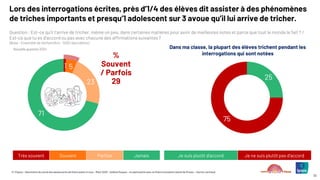 © ©Ipsos – Baromètre du moral des adolescents de Notre avenir à tous – Mars 2025 – Hélène Roques – en partenariat avec la Chaire Innovation Santé de l’Essec – Karine Lamiraud
32
Lors des interrogations écrites, près d’1/4 des élèves dit assister à des phénomènes
de triches importants et presqu’1 adolescent sur 3 avoue qu’il lui arrive de tricher.
1 5
23
71
%
Souvent
/ Parfois
29
Très souvent Souvent Parfois Jamais
Question : Est-ce qu’il t’arrive de tricher, même un peu, dans certaines matières pour avoir de meilleures notes et parce que tout le monde le fait ? /
Est-ce que tu es d’accord ou pas avec chacune des affirmations suivantes ?
(Base : Ensemble de l’échantillon : 1000 répondants)
Nouvelle question 2024
Je suis plutôt d’accord Je ne suis plutôt pas d’accord
25
75
Dans ma classe, la plupart des élèves trichent pendant les
interrogations qui sont notées
 