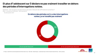 © ©Ipsos – Baromètre du moral des adolescents de Notre avenir à tous – Mars 2025 – Hélène Roques – en partenariat avec la Chaire Innovation Santé de l’Essec – Karine Lamiraud
33
Et plus d’1 adolescent sur 3 déclare ne pas vraiment travailler en dehors
des périodes d’interrogations notées.
Question : Est-ce que tu es d’accord ou pas avec chacune des affirmations suivantes ?
(Base : Ensemble de l’échantillon : 1000 répondants)
Nouvelle question 2024
Je suis plutôt d’accord Je ne suis plutôt pas d’accord
En dehors des périodes où il y a des interrogations
notées, je ne travaille pas vraiment
34
66
 