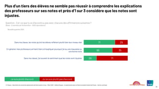 © ©Ipsos – Baromètre du moral des adolescents de Notre avenir à tous – Mars 2025 – Hélène Roques – en partenariat avec la Chaire Innovation Santé de l’Essec – Karine Lamiraud
34
Plus d’un tiers des élèves ne semble pas réussir à comprendre les explications
des professeurs sur ses notes et près d’1 sur 3 considère que les notes sont
injustes.
71
65
29
29
35
71
Dans ma classe, les notes qu’ont les élèves reflètent plutôt bien leur niveau réel
En général, mes professeurs arrivent bien à m’expliquer pourquoi j’ai eu une mauvaise ou
une bonne note
Dans ma classe, j’ai souvent le sentiment que les notes sont injustes
Question : Est-ce que tu es d’accord ou pas avec chacune des affirmations suivantes ?
(Base : Ensemble de l’échantillon : 1000 répondants)
Je suis plutôt d’accord Je ne suis plutôt pas d’accord
Nouvelle question 2024
 