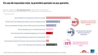 © ©Ipsos – Baromètre du moral des adolescents de Notre avenir à tous – Mars 2025 – Hélène Roques – en partenariat avec la Chaire Innovation Santé de l’Essec – Karine Lamiraud
35
En cas de mauvaise note, la première pensée va aux parents.
Question : Quand tu as des mauvaises notes, à quoi penses-tu en premier ?
(Base : Ensemble de l’échantillon : 1000 répondants) – Total supérieur à 100 car trois réponses possibles
Nouvelle question 2024
58
33
24
17
16
8
7
26
Que tes parents ne vont pas être contents ou inquiets
Qu’il faut revoir tes méthodes de travail pour avoir de meilleures notes
Que tu vas demander de l’aide ou des conseils pour pouvoir progresser
Que tu vas passer pour un nul auprès des autres
Que cela va avoir des conséquences graves pour ta scolarité
Que certains élèves de ta classe vont se moquer de toi
Que tes parents risquent de te punir ou de te priver de certaines choses
A rien, tu t’en fiches d’avoir des mauvaises notes
des adolescents pensent
d’abord à la réaction des
parents
65%
des adolescents pensent
d’abord à chercher à
progresser
46%
des adolescents pensent
d’abord à l’impact sur leur
image
22%
 