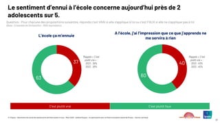 © ©Ipsos – Baromètre du moral des adolescents de Notre avenir à tous – Mars 2025 – Hélène Roques – en partenariat avec la Chaire Innovation Santé de l’Essec – Karine Lamiraud
37
Le sentiment d’ennui à l’école concerne aujourd’hui près de 2
adolescents sur 5.
Question : Pour chacune des propositions suivantes, réponds c’est VRAI si elle s’applique à toi ou c’est FAUX si elle ne s’applique pas à toi
(Base : Ensemble de l’échantillon : 1000 répondants)
L’école ça m’ennuie
37
63
C’est plutôt vrai C’est plutôt faux
40
60
A l’école, j’ai l’impression que ce que j’apprends ne
me servira à rien
Rappels « C’est
plutôt vrai » :
2023 : 43%
2022 : 42%
Rappels « C’est
plutôt vrai » :
2023 : 39%
2022 : 36%
 