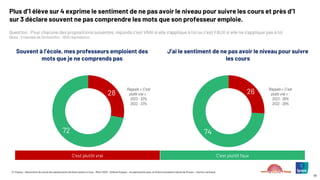 © ©Ipsos – Baromètre du moral des adolescents de Notre avenir à tous – Mars 2025 – Hélène Roques – en partenariat avec la Chaire Innovation Santé de l’Essec – Karine Lamiraud
38
Plus d’1 élève sur 4 exprime le sentiment de ne pas avoir le niveau pour suivre les cours et près d’1
sur 3 déclare souvent ne pas comprendre les mots que son professeur emploie.
Question : Pour chacune des propositions suivantes, réponds c’est VRAI si elle s’applique à toi ou c’est FAUX si elle ne s’applique pas à toi
(Base : Ensemble de l’échantillon : 1000 répondants)
28
72
Souvent à l’école, mes professeurs emploient des
mots que je ne comprends pas
J’ai le sentiment de ne pas avoir le niveau pour suivre
les cours
26
74
C’est plutôt vrai C’est plutôt faux
Rappels « C’est
plutôt vrai » :
2023 : 28%
2022 : 29%
Rappels « C’est
plutôt vrai » :
2023 : 32%
2022 : 33%
 