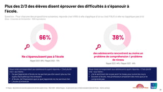 © ©Ipsos – Baromètre du moral des adolescents de Notre avenir à tous – Mars 2025 – Hélène Roques – en partenariat avec la Chaire Innovation Santé de l’Essec – Karine Lamiraud
39
Plus des 2/3 des élèves disent éprouver des difficultés à s’épanouir à
l’école.
Question : Pour chacune des propositions suivantes, réponds c’est VRAI si elle s’applique à toi ou c’est FAUX si elle ne s’applique pas à toi
(Base : Ensemble de l’échantillon : 1000 répondants)
Ne s’épanouissent pas à l’école
Rappel 2023: 69% / Rappel 2022 : 70%
des adolescents rencontrent au moins un
problème de compréhension / problème
de niveau
Rappel 2023: 44% / Rappel 2022 : 44%
66% 38%
Sous-total correspondant aux adolescents ayant répondu « C’est plutôt
vrai » aux items :
• Ce que j’apprends à l’école ne me permet pas d’en savoir plus sur les
sujets d’actualité qui me stressent
• A l’école, j’ai l’impression que ce que j’apprends ne me servira à rien
• L’école ça m’ennuie
Sous-total correspondant aux adolescents ayant répondu « C’est plutôt
vrai » aux items :
• J’ai le sentiment de ne pas avoir le niveau pour suivre les cours
• Souvent à l’école, mes professeurs emploient des mots que je ne
comprends pas
 