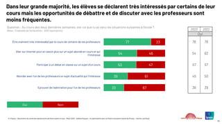 © ©Ipsos – Baromètre du moral des adolescents de Notre avenir à tous – Mars 2025 – Hélène Roques – en partenariat avec la Chaire Innovation Santé de l’Essec – Karine Lamiraud
40
Dans leur grande majorité, les élèves se déclarent très intéressés par certains de leur
cours mais les opportunités de débattre et de discuter avec les professeurs sont
moins fréquentes.
Question : Au cours des deux dernières semaines, est-ce que tu as vécu les situations suivantes à l’école ?
(Base : Ensemble de l’échantillon : 1000 répondants)
77
54
53
39
33
23
46
47
61
67
Être vraiment très intéressé(e) par le cours de certains de tes professeurs
Aller sur internet pour en savoir plus sur un sujet abordé en cours et qui
t’intéresse
Participer à un débat en classe sur un sujet d’un cours
Aborder avec l’un de tes professeurs un sujet d’actualité qui t’intéresse
Eprouver de l’admiration pour l’un de tes professeurs
2023 2022
Oui
78 79
54 62
57 57
45 50
36 39
Oui Non
 