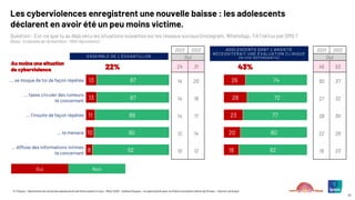 © ©Ipsos – Baromètre du moral des adolescents de Notre avenir à tous – Mars 2025 – Hélène Roques – en partenariat avec la Chaire Innovation Santé de l’Essec – Karine Lamiraud
42
Les cyberviolences enregistrent une nouvelle baisse : les adolescents
déclarent en avoir été un peu moins victime.
Question : Est-ce que tu as déjà vécu les situations suivantes sur les réseaux sociaux (Instagram, WhatsApp, TikTok) ou par SMS ?
(Base : Ensemble de l’échantillon : 1000 répondants)
13
13
11
10
8
87
87
89
90
92
… se moque de toi de façon répétée
… fasse circuler des rumeurs
te concernant
… t’insulte de façon répétée
… te menace
… diffuse des informations intimes
te concernant
ENSEMBLE DE L’ÉCHANTILLON
Oui Non
2023 2022
Oui
24 31
14 20
14 18
14 17
12 14
10 12
ADOLESCENTS DONT L’ANXIÉTÉ
NÉCESSITERAIT UNE ÉVALUATION CLINIQUE
(N=246 RÉPONDANTS)
Au moins une situation
de cyberviolence 22%
26
28
23
20
18
74
72
77
80
82
2023 2022
Oui
45 53
30 37
27 32
28 30
22 28
19 23
43%
 