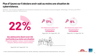 © ©Ipsos – Baromètre du moral des adolescents de Notre avenir à tous – Mars 2025 – Hélène Roques – en partenariat avec la Chaire Innovation Santé de l’Essec – Karine Lamiraud
43
Plus d’1 jeune sur 5 déclare avoir subi au moins une situation de
cyberviolence.
Question : Est-ce que tu as déjà vécu les situations suivantes sur les réseaux sociaux (Instagram, WhatsApp, TikTok) ou par SMS ?
(Base : Ensemble de l’échantillon : 1000 répondants)
22%
des adolescents disent avoir été
confrontés à au moins une situation
(Moqueries répétées, rumeurs, insultes répétées,
menaces, diffusion d’informations intimes)
des adolescents disent avoir
été confrontés à
1 à 3 situations
Rappel 2023: 18% / Rappel 2022 : 23%
17%
des adolescents disent avoir
été confrontés à
4 à 5 situations
Rappel 2023: 7% / Rappel 2022 : 9%
6%
Rappel 2023: 24% / Rappel 2022 : 31%
 