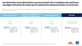 © ©Ipsos – Baromètre du moral des adolescents de Notre avenir à tous – Mars 2025 – Hélène Roques – en partenariat avec la Chaire Innovation Santé de l’Essec – Karine Lamiraud
44
Une diminution de la cyberviolence qui pourrait peut-être s’expliquer pour partie par
une légère diminution du temps que les adolescents déclarent passer sur les écrans.
Question : « Au cours des dernières 24 heures, combien de temps as-tu passé à faire les choses suivantes ? »
(Base : Ensemble de l’échantillon)
2h42en moyenne 1h18en moyenne 1h30en moyenne 5h24en moyenne
Utiliser un smartphone
Jouer sur un ordinateur, une
tablette, une console de jeux
Regarder la télévision MOYENNE
Rappel 2023 : 2h54
Rappel 2022 : 3h00
Rappel 2021 : 2h54
Rappel 2023 : 1h42
Rappel 2022 : 1h48
Rappel 2021 : 1h48
Rappel 2023 : 1h42
Rappel 2022 : 2h00
Rappel 2021 : 2h00
Rappel 2023 : 6h18
Rappel 2022 : 6h48
Rappel 2021 : 6h42
 