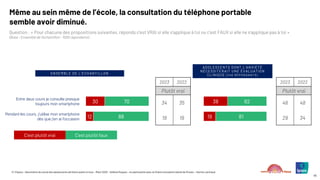© ©Ipsos – Baromètre du moral des adolescents de Notre avenir à tous – Mars 2025 – Hélène Roques – en partenariat avec la Chaire Innovation Santé de l’Essec – Karine Lamiraud
45
Même au sein même de l’école, la consultation du téléphone portable
semble avoir diminué.
Question : « Pour chacune des propositions suivantes, réponds c’est VRAI si elle s’applique à toi ou c’est FAUX si elle ne s’applique pas à toi »
(Base : Ensemble de l’échantillon : 1000 répondants)
30
12
70
88
2023 2022
Plutôt vrai
34 35
19 19
C’est plutôt vrai C’est plutôt faux
Entre deux cours je consulte presque
toujours mon smartphone
Pendant les cours, j’utilise mon smartphone
dès que j’en ai l’occasion
38
19
62
81
2023 2022
Plutôt vrai
46 48
29 34
ENSEMBLE DE L’ÉCHANTILLON
ADOLESCENTS DONT L’ANXIÉTÉ
NÉCESSITERAIT UNE ÉVALUATION
CLINIQUE (246 RÉPONDANTS)
 