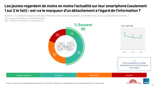 © ©Ipsos – Baromètre du moral des adolescents de Notre avenir à tous – Mars 2025 – Hélène Roques – en partenariat avec la Chaire Innovation Santé de l’Essec – Karine Lamiraud
47
Les jeunes regardent de moins en moins l’actualité sur leur smartphone (seulement
1 sur 2 le fait) : est-ce le marqueur d’un détachement à l’égard de l’information ?
Question : En général, lorsque tu vois des informations (sur l’état de la planète, sur la santé, sur ce qui se passe dans le monde…),
est-ce que c’est grâce à ton smartphone ?
(Base : Ensemble de l’échantillon : 1000 répondants)
14
36
30
20
% Souvent
50
Le plus souvent Souvent Rarement Jamais
/!
Score à relativiser, le temps
d’exposition sur écran diminue sur
cette vague
60
52 50
2022 2023 2024
RAPPELS 2022-2024
 