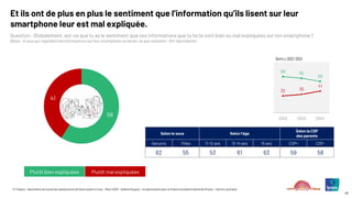 © ©Ipsos – Baromètre du moral des adolescents de Notre avenir à tous – Mars 2025 – Hélène Roques – en partenariat avec la Chaire Innovation Santé de l’Essec – Karine Lamiraud
48
Et ils ont de plus en plus le sentiment que l’information qu’ils lisent sur leur
smartphone leur est mal expliquée.
Plutôt bien expliquées Plutôt mal expliquées
Selon le sexe Selon l’âge
Selon la CSP
des parents
Garçons Filles 11-12 ans 13-14 ans 15 ans CSP+ CSP-
62 55 53 61 63 59 58
59
41
Question : Globalement, est-ce que tu as le sentiment que ces informations que tu lis te sont bien ou mal expliquées sur ton smartphone ?
(Base : À ceux qui regardent les informations sur leur smartphone ne serait-ce que rarement : 812 répondants)
32 35
41
68 65
59
2022 2023 2024
RAPPELS 2022-2024
 