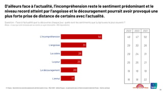 © ©Ipsos – Baromètre du moral des adolescents de Notre avenir à tous – Mars 2025 – Hélène Roques – en partenariat avec la Chaire Innovation Santé de l’Essec – Karine Lamiraud
49
D’ailleurs face à l’actualité, l’incompréhension reste le sentiment prédominant et le
niveau record atteint par l’angoisse et le découragement pourrait avoir provoqué une
plus forte prise de distance de certains avec l’actualité.
2023 2022 2021
49 47 50
29 30 26
29 24 31
25 25 21
19 19 19
16 18 22
Question : Face à l’actualité que tu découvres chaque jour, quels sont les sentiments que tu éprouves le plus souvent ?
(Base : A ceux qui sont stressés par au moins un sujet d’actualité : 655 répondants)
L’incompréhension
L’angoisse
La colère
La peur
Le découragement
L’ennui
50
31
26
25
20
17
 