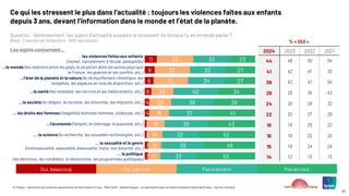 © ©Ipsos – Baromètre du moral des adolescents de Notre avenir à tous – Mars 2025 – Hélène Roques – en partenariat avec la Chaire Innovation Santé de l’Essec – Karine Lamiraud
50
11
9
8
6
4
4
2
2
3
3
33
32
31
20
20
18
16
14
12
11
33
32
34
40
38
37
39
32
39
33
23
27
27
34
38
41
43
52
46
53
… les violences faites aux enfants
(racket, harcèlement à l’école, pédophilie)
…le monde (les relations entre les pays, la situation dans les autres pays que
la France, les guerres et les conflits, etc.)
…l’état de la planète et la nature (le réchauffement climatique, les
tempêtes, les espèces en voie de disparition, etc.)
…la santé (les maladies, les vaccins et les médicaments, etc.)
…la société (la religion, le racisme, les minorités, les migrants, etc.)
… les droits des femmes (inégalités hommes-femmes, violences, etc.)
…l’économie (l’emploi, le chômage, la pauvreté, etc.)
… la science (la recherche, les nouvelles technologies, etc.)
… la sexualité et le genre
(homosexualité, asexualité, bisexualité, trans, non binarité, etc.)
… la politique
(les élections, les candidats, la démocratie, les programmes politiques)
Ce qui les stressent le plus dans l’actualité : toujours les violences faîtes aux enfants
depuis 3 ans, devant l’information dans le monde et l’état de la planète.
Question : Généralement, les sujets d’actualité suivants te stressent-ils lorsque tu en entends parler ?
(Base : Ensemble de l’échantillon : 1000 répondants)
Oui, beaucoup Oui, pas mal Pas vraiment Pas du tout
% « OUI »
2024 2023 2022 2021
44 48 50 54
41 42 41 30
39 43 47 54
26 29 36 43
24 28 29 32
22 25 27 29
18 18 25 23
16 19 22 26
15 18 24 24
14 12 18 15
Les sujets concernant…
 