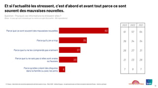 © ©Ipsos – Baromètre du moral des adolescents de Notre avenir à tous – Mars 2025 – Hélène Roques – en partenariat avec la Chaire Innovation Santé de l’Essec – Karine Lamiraud
51
Et si l’actualité les stressent, c’est d’abord et avant tout parce ce sont
souvent des mauvaises nouvelles.
2023 2022 2021
61 57 64
39 34 34
26 27 31
21 23 28
7 9 7
Question : Pourquoi ces informations te stressent-elles ?
(Base : A ceux qui sont stressés par au moins un sujet d’actualité : 655 répondants)
62
35
27
23
8
Parce que ce sont souvent des mauvaises nouvelles
Parce qu'il y en a trop
Parce que tu ne les comprends pas vraiment
Parce que tu ne sais pas si elles sont vraies
ou fausses
Parce qu'elles créent des disputes
dans ta famille ou avec tes amis
 