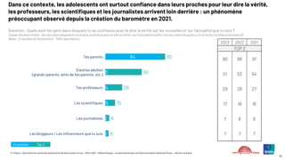 © ©Ipsos – Baromètre du moral des adolescents de Notre avenir à tous – Mars 2025 – Hélène Roques – en partenariat avec la Chaire Innovation Santé de l’Essec – Karine Lamiraud
52
Dans ce contexte, les adolescents ont surtout confiance dans leurs proches pour leur dire la vérité,
les professeurs, les scientifiques et les journalistes arrivent loin derrière : un phénomène
préoccupant observé depuis la création du baromètre en 2021.
2023 2022 2021
TOP 2
90 88 91
51 53 54
29 28 27
17 16 16
7 8 6
7 7 7
Question : Quels sont les gens dans lesquels tu as confiance pour te dire la vérité sur les nouvelles et sur l’actualité que tu vois ?
Classe-les dans l’ordre : de ceux dans lesquels tu as le plus confiance pour te dire la vérité sur l’actualité (numéro 1) à ceux dans lesquels tu as le moins confiance (numéro 6)
(Base : Ensemble de l’échantillon : 1000 répondants)
En premier Top 2
Tes parents
D’autres adultes
(grands-parents, amis de tes parents, etc.)
Tes professeurs
Les scientifiques
Les journalistes
Les bloggeurs / Les influenceurs que tu suis
84
3
4
5
2
2
92
56
26
15
6
5
 