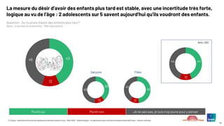 © ©Ipsos – Baromètre du moral des adolescents de Notre avenir à tous – Mars 2025 – Hélène Roques – en partenariat avec la Chaire Innovation Santé de l’Essec – Karine Lamiraud
54
La mesure du désir d’avoir des enfants plus tard est stable, avec une incertitude très forte,
logique au vu de l’âge : 2 adolescents sur 5 savent aujourd’hui qu’ils voudront des enfants.
Question : As-tu envie d’avoir des enfants plus tard ?
(Base : Ensemble de l’échantillon : 1000 répondants)
Plutôt oui Plutôt non Je ne sais pas, je suis trop jeune pour y penser
RAPPEL 2023
44
12
44
43
12
45
39
12
49 48
11
41
Garçons Filles
 