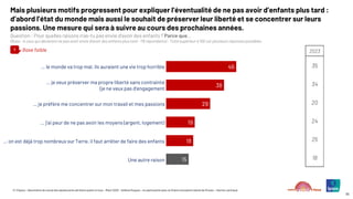© ©Ipsos – Baromètre du moral des adolescents de Notre avenir à tous – Mars 2025 – Hélène Roques – en partenariat avec la Chaire Innovation Santé de l’Essec – Karine Lamiraud
55
Mais plusieurs motifs progressent pour expliquer l’éventualité de ne pas avoir d’enfants plus tard :
d’abord l’état du monde mais aussi le souhait de préserver leur liberté et se concentrer sur leurs
passions. Une mesure qui sera à suivre au cours des prochaines années.
Question : Pour quelles raisons n’as-tu pas envie d’avoir des enfants ? Parce que...
(Base : A ceux qui déclarent ne pas avoir envie d’avoir des enfants plus tard : 115 répondants) – Total supérieur à 100 car plusieurs réponses possibles
2023
35
34
20
24
25
18
46
38
29
19
18
15
… le monde va trop mal, ils auraient une vie trop horrible
… je veux préserver ma propre liberté sans contrainte
(je ne veux pas d’engagement
… je préfère me concentrer sur mon travail et mes passions
… j’ai peur de ne pas avoir les moyens (argent, logement)
… on est déjà trop nombreux sur Terre, il faut arrêter de faire des enfants
Une autre raison
Base faible
 