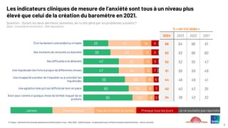 © ©Ipsos – Baromètre du moral des adolescents de Notre avenir à tous – Mars 2025 – Hélène Roques – en partenariat avec la Chaire Innovation Santé de l’Essec – Karine Lamiraud
6
Être facilement contrarié(e) ou irritable
Des moments de nervosité ou d’anxiété
Des difficultés à te détendre
Une inquiétude très forte à propos de différentes choses
Une incapacité à arrêter de t’inquiéter ou à contrôler tes
inquiétudes
Une agitation telle qu’il est difficile de tenir en place
Avoir peur comme si quelque chose de terrible risquait de se
produire
Les indicateurs cliniques de mesure de l’anxiété sont tous à un niveau plus
élevé que celui de la création du baromètre en 2021.
Question : Durant les deux dernières semaines, as-tu été gêné par les problèmes suivants ?
(Base : Ensemble de l’échantillon : 1000 répondants)
Jamais Plusieurs jours Plus de la moitié du temps Presque tous les jours Je ne souhaite pas répondre
% « ONT ÉTÉ GÊNÉS »
2024 2023 2022 2021
66 64 66 61
63 63 66 60
52 52 55 47
51 56 59 49
44 46 49 41
40 40 43 35
34 38 43 32
33
36
47
47
55
60
65
43
43
33
34
28
24
20
14
11
11
10
10
9
9
9
9
8
7
6
7
5
1
1
1
2
1
1
 