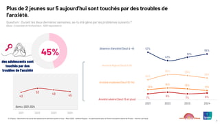 © ©Ipsos – Baromètre du moral des adolescents de Notre avenir à tous – Mars 2025 – Hélène Roques – en partenariat avec la Chaire Innovation Santé de l’Essec – Karine Lamiraud
7
Plus de 2 jeunes sur 5 aujourd’hui sont touchés par des troubles de
l’anxiété.
Question : Durant les deux dernières semaines, as-tu été gêné par les problèmes suivants ?
(Base : Ensemble de l’échantillon : 1000 répondants)
57%
47%
51%
55%
24%
30% 29%
26%
12%
14% 13%
11%
7%
9%
7% 8%
2021 2022 2023 2024
Absence d'anxiété (Seuil à -4)
Anxiété légère (Seuil 5-9)
Anxiété modérée (Seuil 10-14)
Anxiété sévère (Seuil 15 et plus)
des adolescents sont
touchés par des
troubles de l’anxiété
45%
43
53 49 45
2021 2022 2023 2024
RAPPELS 2021-2024
 