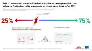 © ©Ipsos – Baromètre du moral des adolescents de Notre avenir à tous – Mars 2025 – Hélène Roques – en partenariat avec la Chaire Innovation Santé de l’Essec – Karine Lamiraud
8
Près d’1 adolescent sur 4 souffrirait d’un trouble anxieux généralisé : une
baisse de l’indicateur cette année mais un niveau aussi élevé qu’en 2021.
Question : Durant les deux dernières semaines, as-tu été gêné par les problèmes suivants ?
(Base : Ensemble de l’échantillon : 1000 répondants)
25
31 29 25
2021 2022 2023 2024
RAPPELS 2021-2024
75%
25%
CALCUL DU SCORE T
Score strictement supérieur à 8
= Suspicion d’un trouble anxieux généralisé
Score inférieur ou égal à 7
75
69 71 75
2021 2022 2023 2024
RAPPELS 2021-2024
 