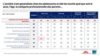 © ©Ipsos – Baromètre du moral des adolescents de Notre avenir à tous – Mars 2025 – Hélène Roques – en partenariat avec la Chaire Innovation Santé de l’Essec – Karine Lamiraud
9
L’anxiété s’est généralisée chez les adolescents et elle les touche quel que soit le
sexe, l’âge, la catégorie professionnelle des parents…
Question : Durant les deux dernières semaines, as-tu été gêné par les problèmes suivants ?
(Base : Ensemble de l’échantillon : 1000 répondants)
EN %, « ONT ÉTÉ GÊNÉS »
ENSEMBLE
Selon le sexe Selon l’âge
Selon la CSP
des parents
Selon la catégorie
d’agglomération…
Garçons Filles 11-12 ans 13-14 ans 15 ans CSP+ CSP- Ruraux
Grandes
Villes*
Suspicion d’un trouble anxieux
généralisé
25 25 24 26 26 22 25 24 22 26
Être facilement contrarié(e) ou irritable 66 61 71 68 65 63 66 67 67 66
Des moments de nervosité ou d’anxiété 63 58 67 59 64 66 65 60 65 62
Des difficultés à te détendre 52 50 55 53 50 54 51 53 51 53
Une inquiétude très forte à propos de
différentes choses 51 48 54 52 50 51 51 51 52 52
Une incapacité à arrêter de t’inquiéter ou à
contrôler tes inquiétudes 44 38 49 44 44 41 44 43 46 43
Une agitation telle qu’il est difficile de tenir
en place 40 43 37 44 39 35 41 38 39 39
Avoir peur comme si quelque chose de
terrible risquait de se produire 34 34 34 37 34 30 33 35 34 34
* AGGLOMÉRATIONS DE 100.000 HABITANTS ET (HORS PARIS) PLUS
 