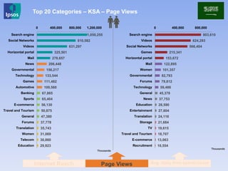 803,610
624,293
566,404
215,341
153,672
122,895
101,357
82,793
79,812
59,486
45,378
37,753
28,590
27,604
24,116
21,684
19,615
18,707
13,063
10,554
0 400,000 800,000
Search engine
Videos
Social Networks
Games
Horizontal portal
Mail
Women
Governmental
Forums
Technology
General
News
Education
Entertainment
Translation
Storage
TV
Travel and Tourism
E-commerce
Recruitment
1,050,255
810,582
631,297
325,501
278,657
206,448
156,217
133,544
111,482
109,560
67,865
65,404
56,130
50,875
47,380
37,778
35,743
31,069
30,860
29,923
0 400,000 800,000 1,200,000
Search engine
Social Networks
Videos
Horizontal portal
Mail
News
Governmental
Technology
Games
Automotive
Banking
Sports
E-commerce
Travel and Tourism
General
Forums
Translation
Women
Telecom
Education
Internet Reach Avg. daily time spent/visitor
Top 20 Categories – KSA – Page Views
Page Views
Thousands
Thousands
 