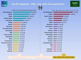 1:22:54
1:09:46
0:42:00
0:37:32
0:36:42
0:31:43
0:18:58
0:16:51
0:16:45
0:16:09
0:15:54
0:14:52
0:14:30
0:14:22
0:13:43
0:13:12
0:12:31
0:12:18
0:11:50
0:11:45
0:00:00 0:14:24 0:28:48 0:43:12 0:57:36 1:12:00 1:26:24 1:40:48
Social Networks
Videos
Search engine
Games
Dating
Radio
Education
Recruitment
Food
Women
Governmental
Technology
General
Directory
Forums
Horizontal portal
Mail
TV
Classified
Translation
0:55:03
0:49:36
0:46:23
0:38:30
0:31:43
0:26:10
0:22:24
0:21:00
0:20:12
0:20:11
0:19:46
0:18:23
0:18:18
0:18:15
0:18:04
0:17:22
0:16:42
0:15:40
0:14:57
0:14:03
0:00:000:07:120:14:240:21:360:28:480:36:000:43:120:50:240:57:361:04:48
Social Networks
Videos
Radio
Search engine
Automotive
Dating
Games
Education
Horizontal portal
Technology
Mail
Governmental
Real Estate
News
E-commerce
Travel and Tourism
Telecom
Finance
Sports
Banking
Internet Reach
Top 20 Categories – KSA – Avg. daily time spent/visitor
Page Views Avg. daily time spent/visitor
 