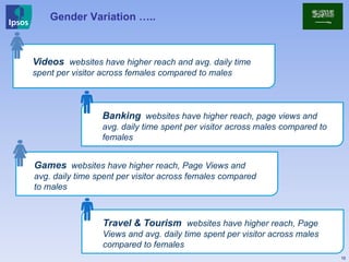Gender Variation …..
12
Videos websites have higher reach and avg. daily time
spent per visitor across females compared to males
Banking websites have higher reach, page views and
avg. daily time spent per visitor across males compared to
females
Travel & Tourism websites have higher reach, Page
Views and avg. daily time spent per visitor across males
compared to females
Games websites have higher reach, Page Views and
avg. daily time spent per visitor across females compared
to males
 