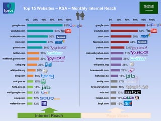 84%
66%
50%
44%
33%
31%
28%
25%
22%
18%
17%
16%
13%
13%
13%
0% 20% 40% 60% 80% 100%
google.com
youtube.com
msn.com
facebook.com
yahoo.com
maktoob.yahoo.com
twitter.com
wikipedia.org
hawaaworld.com
hafiz.gov.sa
sedty.com
brooonzyah.net
mbc.net
fatakat.com
brg8.com
85%
63%
50%
47%
36%
29%
29%
23%
20%
15%
15%
14%
13%
12%
12%
0% 20% 40% 60% 80% 100%
google.com
youtube.com
facebook.com
msn.com
yahoo.com
twitter.com
maktoob.yahoo.com
sabq.org
wikipedia.org
bing.com
moi.gov.sa
hafiz.gov.sa
mail.google.com
souq.com
mefeedia.com
Top 15 Websites – KSA – Monthly Internet Reach
Internet Reach Page Views
 