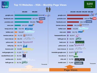 743,582
549,447
404,129
195,339
143,859
122,730
50,674
36,810
35,495
24,696
24,333
23,073
20,212
16,765
15,404
- 200,000 400,000 600,000 800,000
google.com
youtube.com
facebook.com
travian.com.sa
twitter.com
msn.com
hawaaworld.com
hafiz.gov.sa
keek.com
yahoo.com
noor.moe.sa
translate.google.com
kau.edu.sa
mbc.net
tumblr.com
930,916
667,491
565,654
243,323
105,700
104,407
74,175
66,376
65,429
64,712
55,099
41,247
40,194
38,653
36,734
- 400,000 800,000
google.com
facebook.com
youtube.com
msn.com
haraj.com.sa
twitter.com
travian.com.sa
noor.moe.sa
yahoo.com
sabq.org
kooora.com
mail.google.com
saudiairlines.com
samba.com
hafiz.gov.sa
Top 15 Websites – KSA – Monthly Page Views
Thousands
Thousands
Page ViewsInternet Reach
 