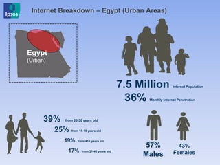 Internet Breakdown – Egypt (Urban Areas)
7.5 Million Internet Population
36% Monthly Internet Penetration
57%
Males
43%
Females
39% from 20-30 years old
25% from 15-19 years old
19% from 41+ years old
17% from 31-40 years old
Egypt
(Urban)
 