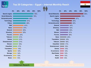 90%
79%
57%
45%
45%
34%
33%
32%
31%
30%
25%
19%
18%
17%
16%
15%
14%
13%
13%
12%
0% 20% 40% 60% 80% 100%
Social Networks
Search engine
Videos
Technology
Horizontal portal
General
Directory
Mail
Women
Forums
News
Translation
Telecom
Classified
Entertainment
Games
E-commerce
Real Estate
Music
Health
79%
76%
60%
51%
49%
41%
37%
35%
35%
23%
21%
21%
21%
19%
17%
16%
14%
14%
13%
13%
0% 20% 40% 60% 80% 100%
Search engine
Social Networks
Horizontal portal
Technology
Videos
Mail
News
General
Directory
Forums
Telecom
Games
Entertainment
Women
Classified
Translation
Sports
Storage
E-commerce
Music
Internet Reach Page Views Avg. daily time spent/visitor
Top 20 Categories – Egypt – Internet Monthly Reach
 