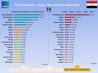 1:44:17
0:42:16
0:29:08
0:28:51
0:23:59
0:21:12
0:18:33
0:18:13
0:17:33
0:16:46
0:16:41
0:16:31
0:14:10
0:12:56
0:12:51
0:12:37
0:12:34
0:11:09
0:11:08
0:10:13
0:00:00 0:28:48 0:57:36 1:26:24 1:55:12
Social Networks
Games
Videos
Search engine
Music
Dating
News
Horizontal portal
Automotive
Classified
Forums
Directory
Women
Mail
Entertainment
Food
Real Estate
Magazine
Sports
Storage
1:07:36
1:03:37
0:46:47
0:33:59
0:32:54
0:27:47
0:22:59
0:19:07
0:16:29
0:15:48
0:15:26
0:14:29
0:14:04
0:13:58
0:13:53
0:13:14
0:12:47
0:12:32
0:12:13
0:11:45
0:00:00 0:14:24 0:28:48 0:43:12 0:57:36 1:12:00
Social Networks
Governmental
Games
Automotive
Search engine
Videos
Sports
News
Music
Technology
Dating
Horizontal portal
Recruitment
Religion
Forums
Classified
Mail
Entertainment
Finance
Real Estate
Internet Reach
Top 20 Categories – Egypt – Avg. daily time spent/visitor
Thousands
Thousands
Page Views Avg. daily time spent/visitor
 