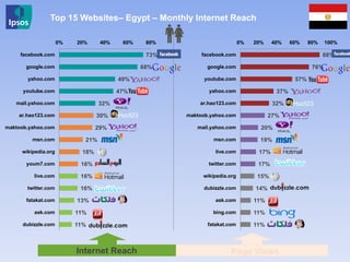88%
76%
57%
37%
32%
27%
20%
19%
17%
17%
15%
14%
11%
11%
11%
0% 20% 40% 60% 80% 100%
facebook.com
google.com
youtube.com
yahoo.com
ar.hao123.com
maktoob.yahoo.com
mail.yahoo.com
msn.com
live.com
twitter.com
wikipedia.org
dubizzle.com
ask.com
bing.com
fatakat.com
73%
68%
49%
47%
32%
30%
29%
21%
18%
16%
16%
16%
13%
11%
11%
0% 20% 40% 60% 80%
facebook.com
google.com
yahoo.com
youtube.com
mail.yahoo.com
ar.hao123.com
maktoob.yahoo.com
msn.com
wikipedia.org
youm7.com
live.com
twitter.com
fatakat.com
ask.com
dubizzle.com
Top 15 Websites– Egypt – Monthly Internet Reach
Internet Reach Page Views
 