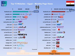 1,504,779
203,431
101,807
72,355
38,894
27,687
15,762
13,947
12,423
11,655
10,809
10,081
7,681
7,224
5,749
0 500,000 1,000,0001,500,0002,000,000
facebook.com
google.com
youtube.com
yahoo.com
ar.hao123.com
msn.com
maktoob.yahoo.com
vodafone.com.eg
fatakat.com
twitter.com
youm7.com
mail.yahoo.com
y8.com
ask.com
alnaddy.com
863,352
381,195
207,266
117,907
52,233
39,937
38,116
27,353
23,508
16,814
13,649
9,535
8,870
8,189
7,956
0 400,000 800,000
facebook.com
google.com
youtube.com
yahoo.com
mail.yahoo.com
msn.com
youm7.com
maktoob.yahoo.com
ar.hao123.com
yallakora.com
akhbarak.net
twitter.com
myegy.com
alnaddy.com
mail.google.com
Top 15 Websites – Egypt – Monthly Page Views
Thousands
Thousands
Page ViewsInternet Reach
 