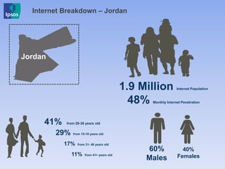 Internet Breakdown – Jordan
1.9 Million Internet Population
48% Monthly Internet Penetration
60%
Males
40%
Females
41% from 20-30 years old
29% from 15-19 years old
17% from 31- 40 years old
11% from 41+ years old
Jordan
 