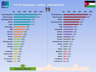 90%
83%
62%
58%
55%
36%
36%
34%
32%
27%
26%
21%
18%
14%
13%
13%
13%
11%
9%
9%
0% 20% 40% 60% 80% 100%
Social Networks
Search engine
Videos
Horizontal portal
News
Mail
Technology
Women
General
Storage
Forums
Entertainment
Games
TV
Music
Magazine
Guide
Sports
Translation
E-commerce
87%
81%
63%
61%
61%
44%
42%
35%
34%
29%
26%
25%
24%
20%
16%
16%
13%
10%
10%
10%
0% 20% 40% 60% 80% 100%
Social Networks
Search engine
Horizontal portal
Videos
News
Technology
Mail
Forums
General
Games
Sports
Entertainment
Women
Storage
TV
Translation
Internet Calls
Music
E-commerce
Religion
Internet Reach Page Views Avg. daily time spent/visitor
Top 20 Categories – Jordan – Internet Reach
 