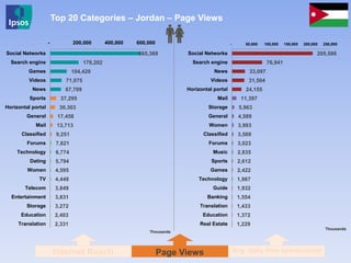 205,586
76,941
33,097
31,504
24,155
11,397
5,963
4,589
3,993
3,569
3,023
2,835
2,612
2,422
1,987
1,932
1,554
1,433
1,372
1,229
- 50,000 100,000 150,000 200,000 250,000
Social Networks
Search engine
News
Videos
Horizontal portal
Mail
Storage
General
Women
Classified
Forums
Music
Sports
Games
Technology
Guide
Banking
Translation
Education
Real Estate
565,369
178,202
104,420
71,075
67,709
37,295
30,303
17,458
13,713
9,251
7,821
6,774
5,794
4,595
4,449
3,849
3,831
3,272
2,403
2,331
- 200,000 400,000 600,000
Social Networks
Search engine
Games
Videos
News
Sports
Horizontal portal
General
Mail
Classified
Forums
Technology
Dating
Women
TV
Telecom
Entertainment
Storage
Education
Translation
Internet Reach Avg. daily time spent/visitor
Top 20 Categories – Jordan – Page Views
Page Views
Thousands
Thousands
 